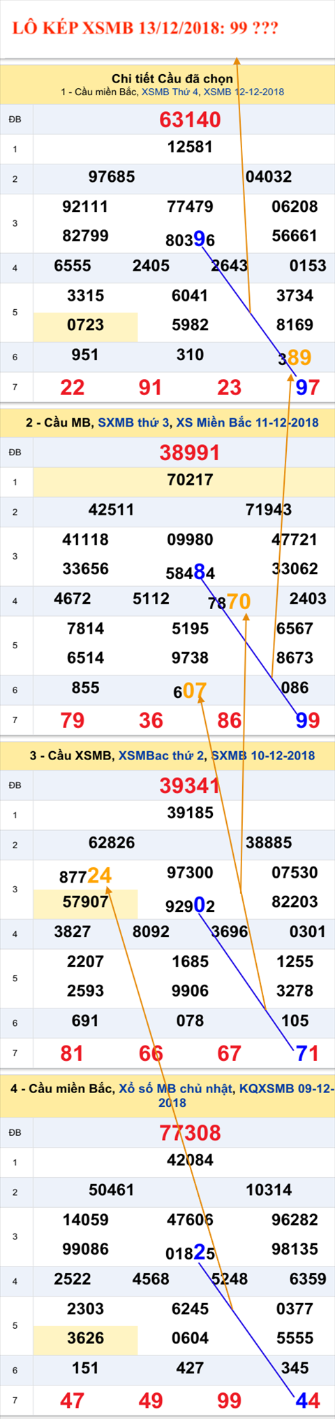An so kep thu nhi - Lo kep XSMB 13-12-2018